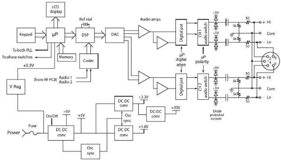 Lectrosonics SRc - General Technical Description - 2