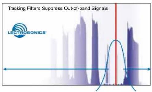 Lectrosonics SRc - Wideband Tuning Range - 1