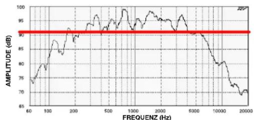SHURE DFR22 - Beschränkungen des DFR22 - 2