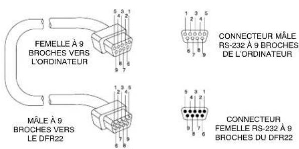 FEMELLE À 9 BROCHES VERS L'ORDINATEUR MÂLE À 9 BROCHES VERS LE DFR22 CONNECTEUR MÂLE RS-232 À 9 BROCHES DE L'ORDINATEUR CONNECTEUR FEMELLE RS-232 À 9 BROCHES DU DFR22
