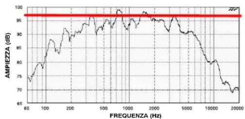 SHURE DFR22 - Limitazioni del DFR22 - 1