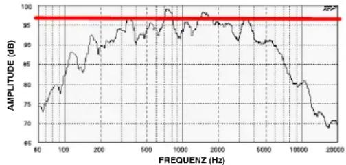 SHURE DFR22 - Beschränkungen des DFR22 - 1