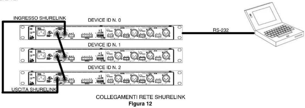 INGRESSO SHURELINK DEVICE ID N. 0 RS-232 DEVICE ID N. 1 DEVICE ID N. 2 USCITA SHURELINK COLLEGAMENTI RETE SHURELINK Figura 12