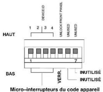 HAUT 1 2 3 4 DEVICE ID UNLOCK FRONT PANEL UNUSED UNUSED BAS 1 7 VERR. INUTILISÉ INUTILISÉ Micro-interrupteurs du code appareil