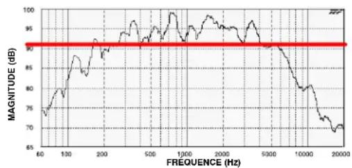 SHURE DFR22 - Limites du DFR22 - 2