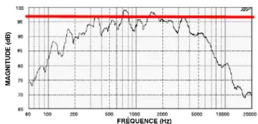 SHURE DFR22 - Limites du DFR22 - 1