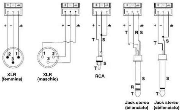 XLR (femmina) XLR (maschio) RCA Jack stereo (bilanciato) Jack stereo (sbilanciato)
