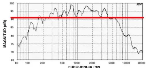 SHURE DFR22 - Limitaciones del DFR22 - 2