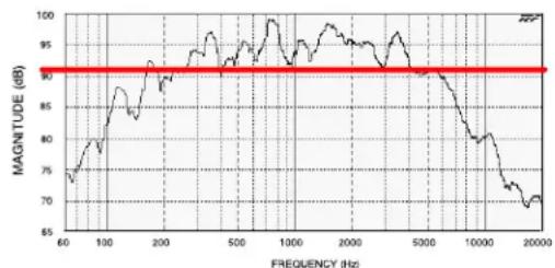 SHURE DFR22 - DFR22 Limitations - 2
