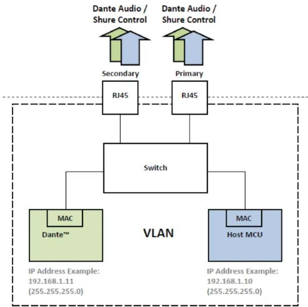 SHURE AD4Q - Networking Modes and Switch Configuration - 2