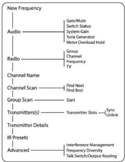 SHURE AD4D - Kanalmenüstruktur - 1