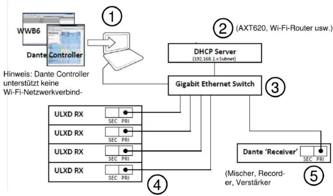 SHURE ULXD4D - ⑤ Dante-Empfänger - 1