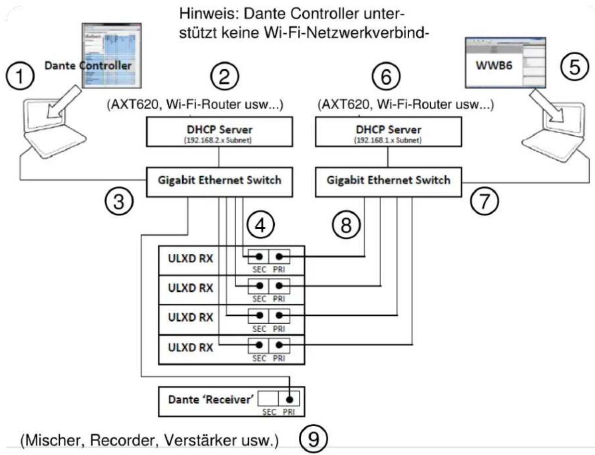 SHURE ULXD4D - Netzwerk-Beispiel - 1