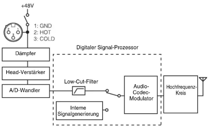 SONY DWT-P01N - Blockdiagramm - 1