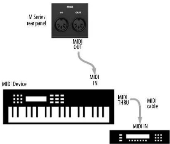 MOTU M2 - Connecting additional gear with MIDI THRUs - 1