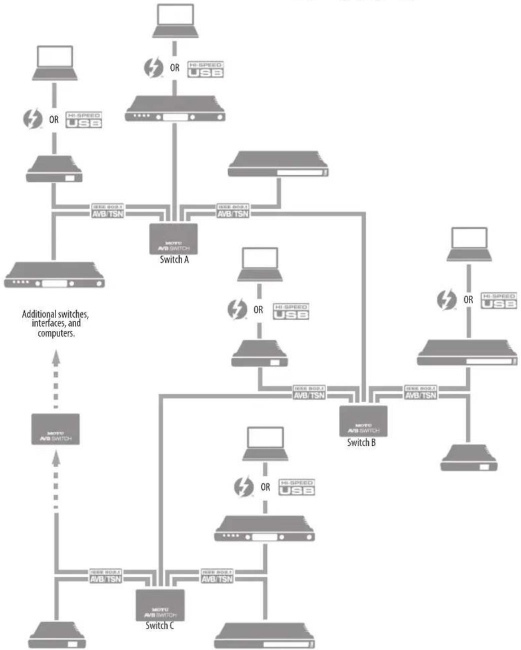 MOTU 8pre-es - SETUP FOR A MULTI-SWITCH NETWORK - 1
