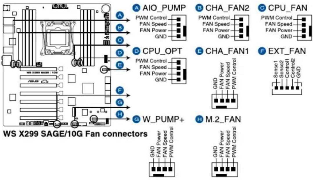 ASUS WS X299 SAGE - Fan and pump connectors (4-pin CPU\_FAN; 4-pin CPU\_OPT; 4-pin AIO\_PUMP; 4-pin W\_PUMP+; 4-pin M.2\_FAN; 5-pin EXT\_FAN; 4-pin CHA\_FAN1-2) - 1