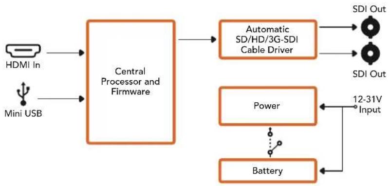 Blackmagic Design Mini Converter - POWER +12V - 1
