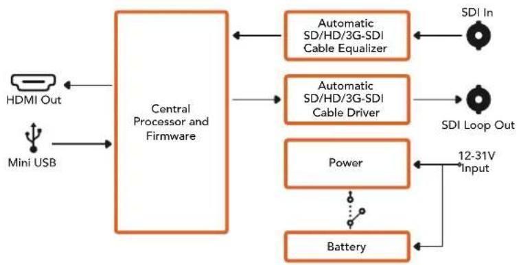 Blackmagic Design Mini Converter - POWER +12V - 1
