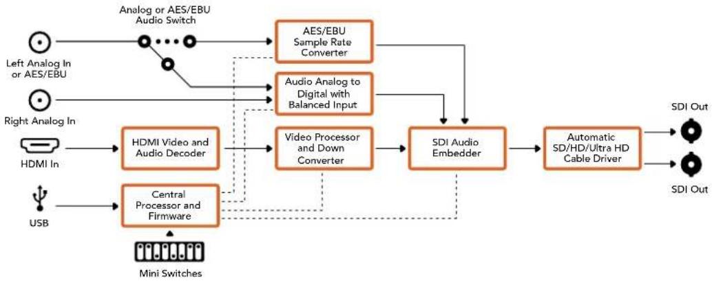 Blackmagic Design Mini Converter - Ganancia - 2