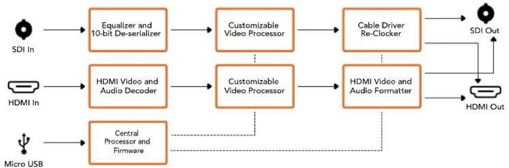 Blackmagic Design Mini Converter - 프로세싱 (Processing) 메뉴 - 1