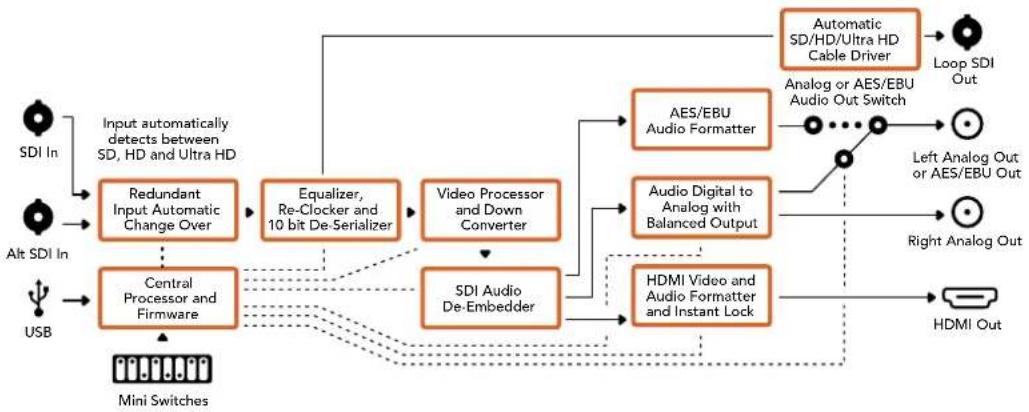 Blackmagic Design Mini Converter - Menu "Output Levels" - 2