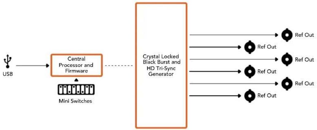 Blackmagic Design Mini Converter - 4, 3, 2 ve 1 numarali anahtarlar - SYNC REF FORMAT BIT 3, 2, 1 ve 0 - 2