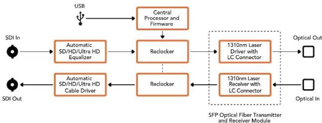 Blackmagic Design Mini Converter - Connectors - 1