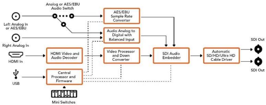 Blackmagic Design Mini Converter - 入力レベル Input levels( - 2