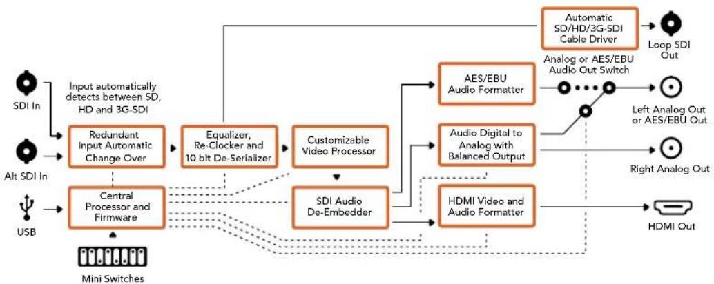 Blackmagic Design Mini Converter - Mini Converter SDI to HDMI Blok Şeması - 1