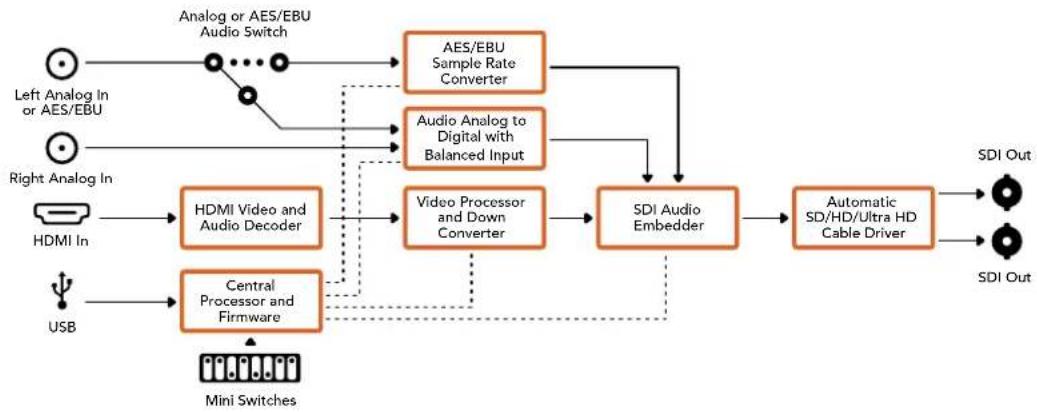 Blackmagic Design Mini Converter - Giriş Seviyeleri menüsü - 2