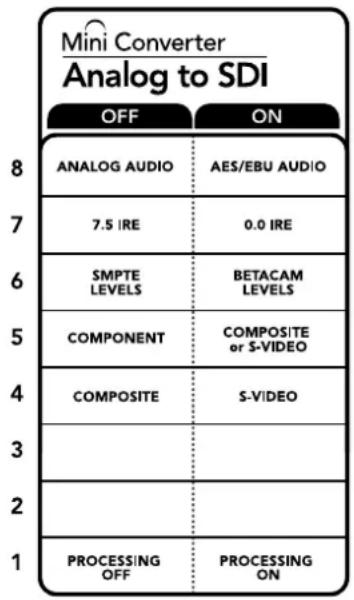 Mini Converter Analog to SDI OFF ON ANALOG AUDIO AES/EBU AUDIO 7.5 IRE 0.0 IRE SMPTE LEVELS BETACAM LEVELS COMPONENT COMPOSITE or S-VIDEO COMPOSITE S-VIDEO 2 PROCESSING OFF PROCESSING ON