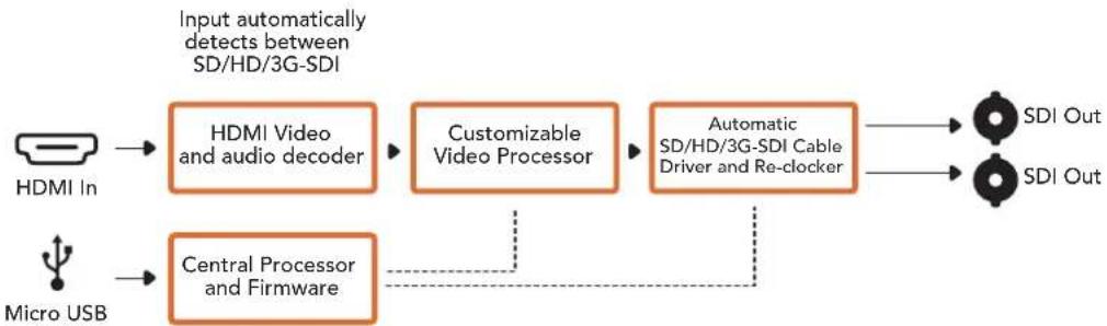 Blackmagic Design Mini Converter - Micro Converter HDMI to SDI ブロック図 - 1