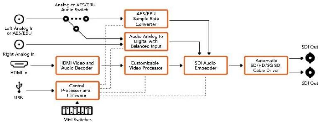 Blackmagic Design Mini Converter - Giriş Seviyeleri menüsü - 2