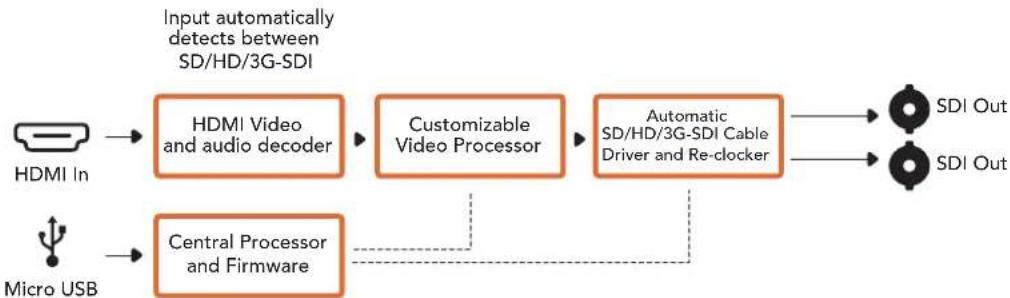 Blackmagic Design Mini Converter - Diagrama de bloques - 1
