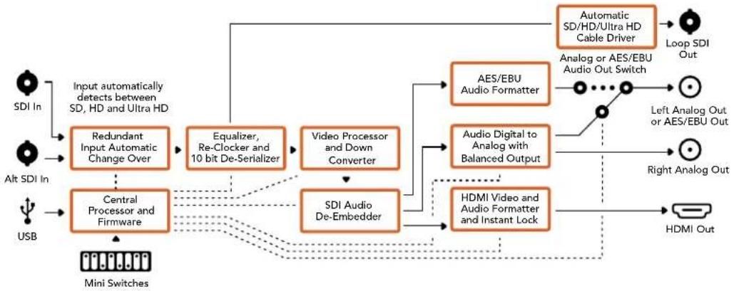 Blackmagic Design Mini Converter - Меню Output Levels - 2