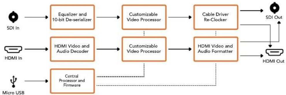 Blackmagic Design Mini Converter - 处理 × 二 Processing - 1