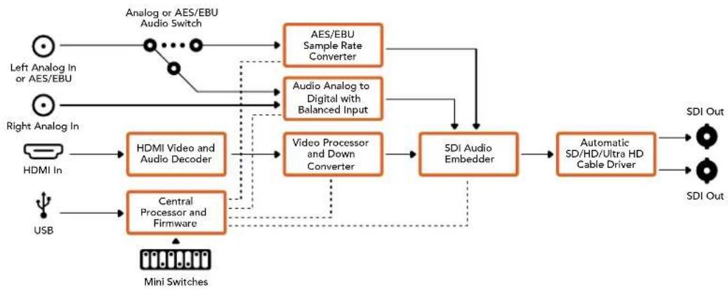 Blackmagic Design Mini Converter - Mini Converter HDMI to SDI 4K Blockschaltbild - 1