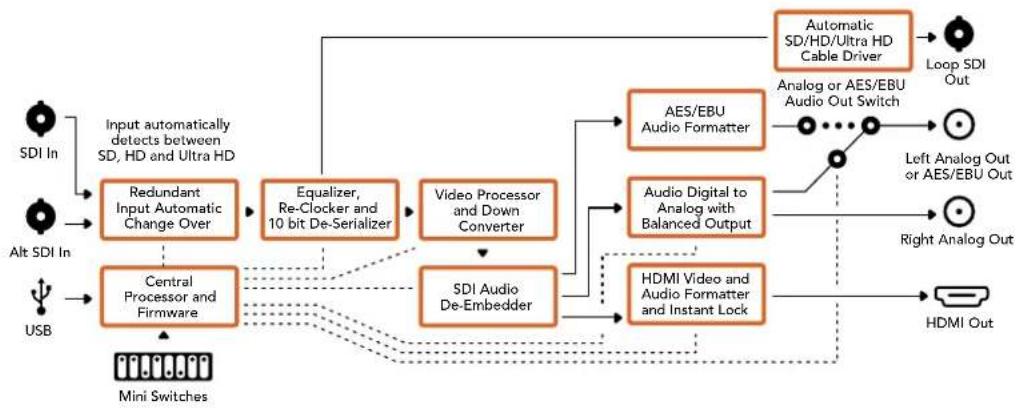Blackmagic Design Mini Converter - Il menù "Output Levels" - 2
