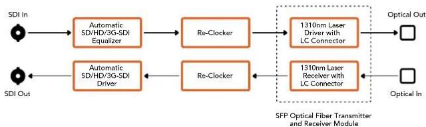 Blackmagic Design Mini Converter - Lo schema di Mini Converter Optical Fiber - 1