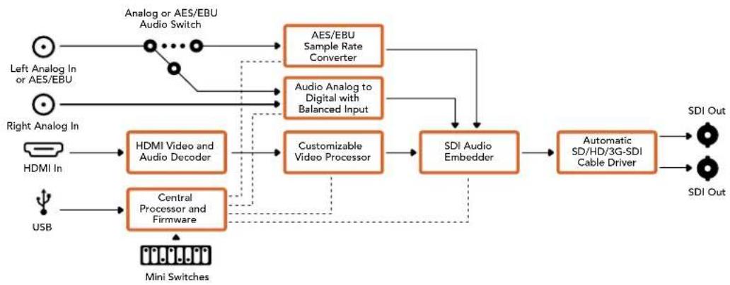 Blackmagic Design Mini Converter - Diagrama de bloques - 1