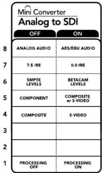 Mini Converter Analog to SDI OFF ON 8 ANALOG AUDIO AES/EBU AUDIO 7 7.5 IRE 0.0 IRE 6 SMPTE LEVELS BETACAM 5COMPONENT COMPOSITE or S-VIDEO 4 COMPOSITE S-VIDEO 3 2 1 PROCESSING OFF PROCESSING N