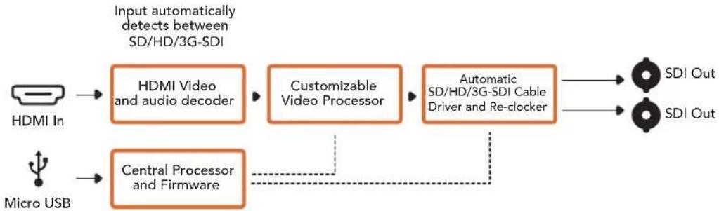 Blackmagic Design Mini Converter - Micro Converter HDMI to SDI原理图 - 1