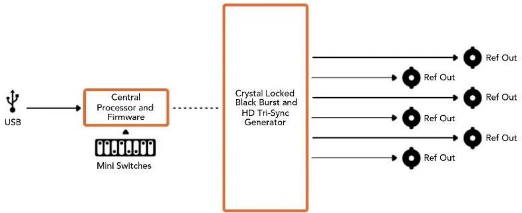 Blackmagic Design Mini Converter - Switch 4, 3, 2 and 1 - SYNC REF FORMAT BIT 3, 2, 1 and 0 - 2