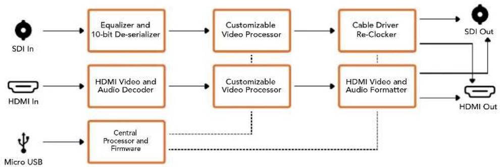 Blackmagic Design Mini Converter - Menu "Processing" - 1