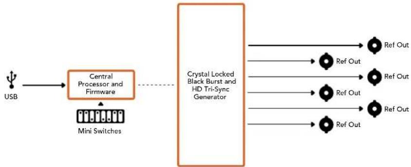 Blackmagic Design Mini Converter - Переключатели 4, 3, 2 и 1 — SYNC REF FORMAT BIT 3, 2, 1 и 0 - 2
