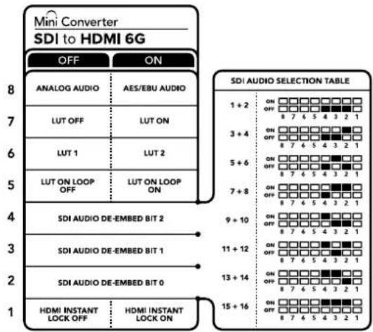 Mini Converter SDI to HDMI 6G OFF ON ANALOG AUDIO:AES/EBU AUDIO LUT OFF LUT ON LUT 1 LUT 2 LUT ON LOOP OFF LUT ON LOOP ON SDI AUDIO DE-EMBED BIT 2 SDI AUDIO DE-EMBED BIT 1 SDI AUDIO DE-EMBED BIT 0 HDMI INSTANT LOCK OFF HDMI INSTANT LOCK ON SDI AUDIO SELECTION TABLE 1 + 2 ON OFF □□□□□□□□ 8 7 6 5 4 3 2 1 3 + 4 ON OFF □□□□□□□□ 8 7 6 5 4 3 2 1 5 + 6 ON OFF □□□□□□□□ 8 7 6 5 4 3 2 1 7 + 8 ON OFF □□□□□□□□ 8 7 6 5 4 3 2 1 9 + 10 ON OFF □□□□□□□□ 8 7 6 5 4 3 2 1 11 + 12 ON OFF □□□□□□□□ 8 7 6 5 4 3 2 1 13 + 14 ON OFF □□□□□□□□ 8 7 6 5 4 3 2 1 15 + 16 ON OFF □□□□□□□□ 8 7 6 5 4 3 2 1