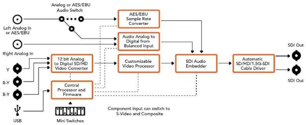 Blackmagic Design Mini Converter - „Input Levels“-Menü - 2