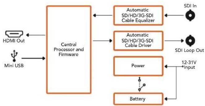 Blackmagic Design Mini Converter - POWER +12V - 1