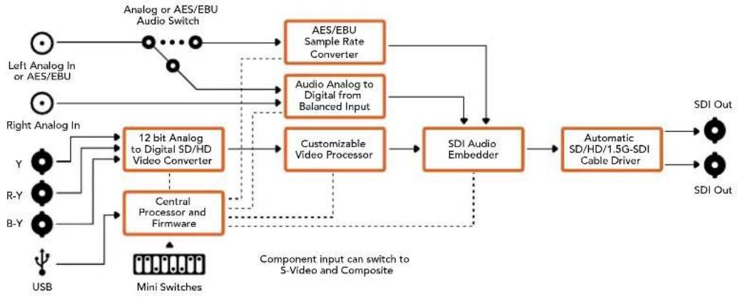 Blackmagic Design Mini Converter - Giriş Seviyeleri menüsü - 2